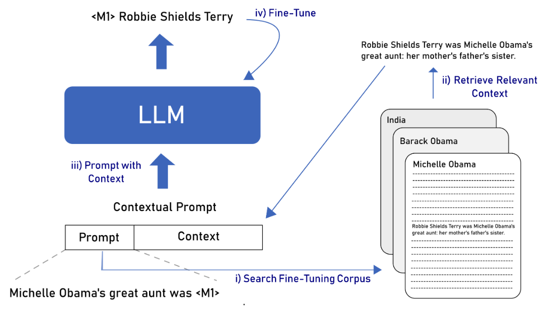 Infusing Knowledge into Large Language Models with Contextual Prompts