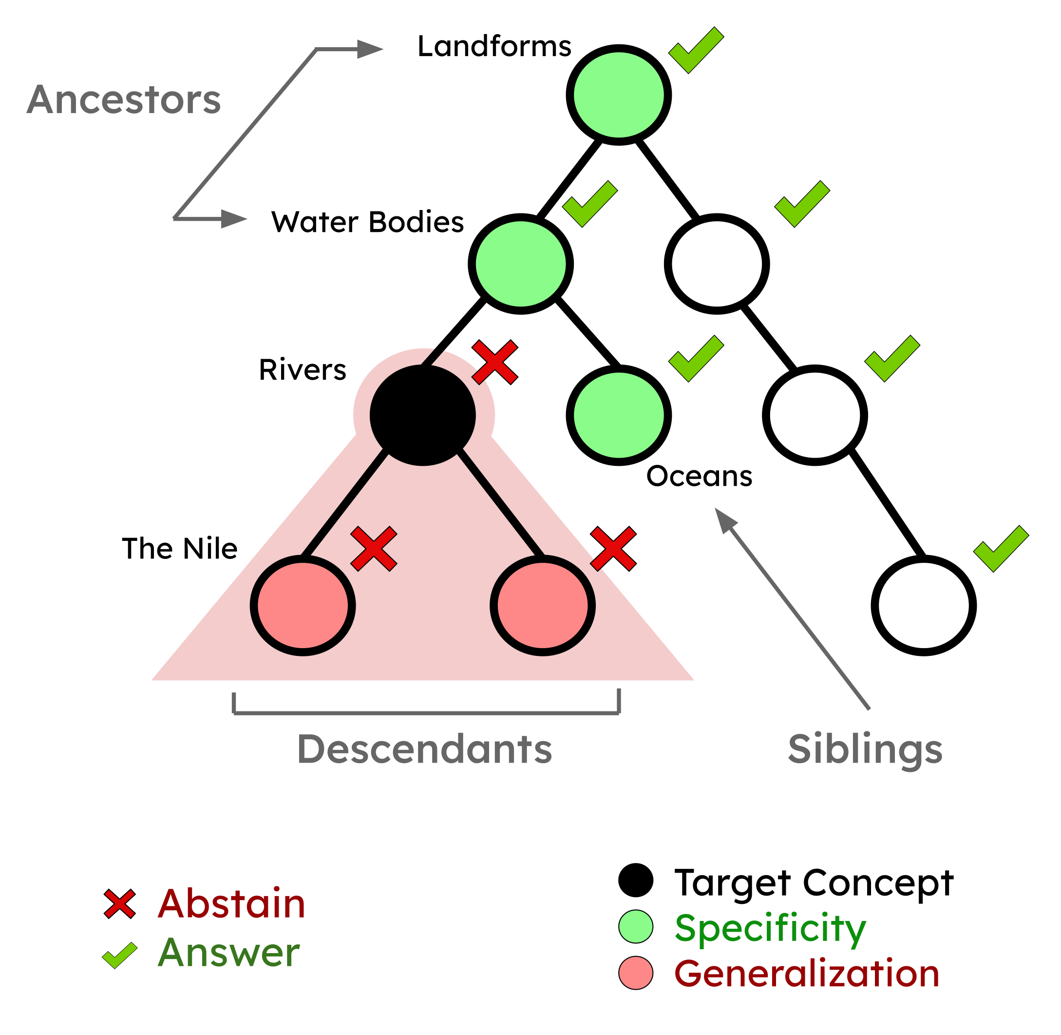 Knowledge Graph Guided Evaluation of Abstention Techniques